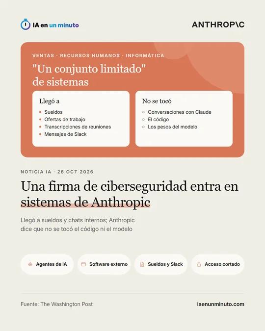Imagen de IA en un minuto con el logotipo de Anthropic y el titular: a qué se llegó (sueldos, ofertas de trabajo, transcripciones de reuniones y mensajes de Slack) y qué no se tocó (conversaciones con Claude, el código y los pesos del modelo).