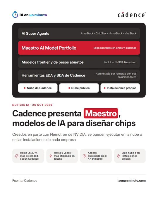 Imagen de IA en un minuto con el logotipo de Cadence y el titular sobre Maestro: modelos de IA para diseñar chips que funcionan en la nube o en las instalaciones de cada empresa.