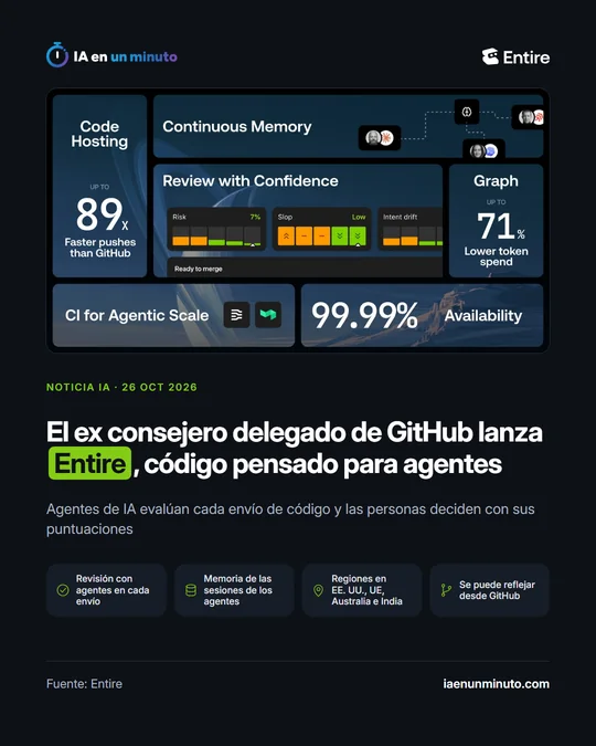 Imagen de IA en un minuto con el nombre de Entire y el titular «El ex consejero delegado de GitHub lanza Entire, código pensado para agentes», con iconos de revisión con agentes, memoria de las sesiones, regiones y reflejo desde GitHub.