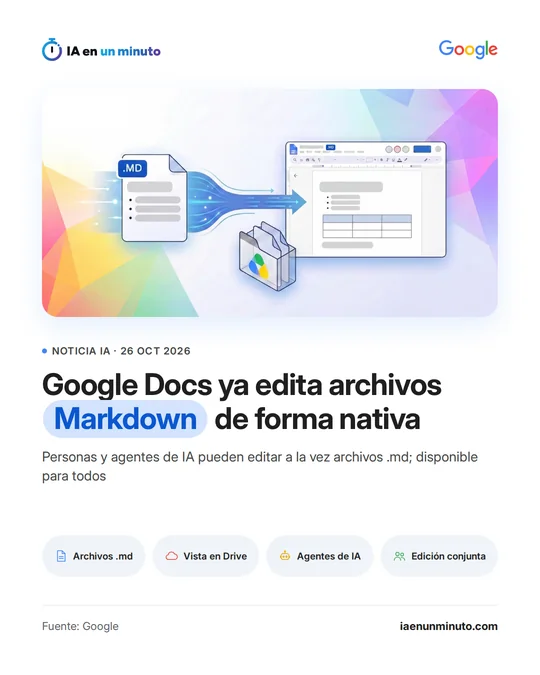 Imagen de IA en un minuto con el logotipo de Google: un archivo .MD que pasa a un documento de Google Docs con una lista y una tabla, junto al icono de Google Drive, y el titular «Google Docs ya edita archivos Markdown de forma nativa».