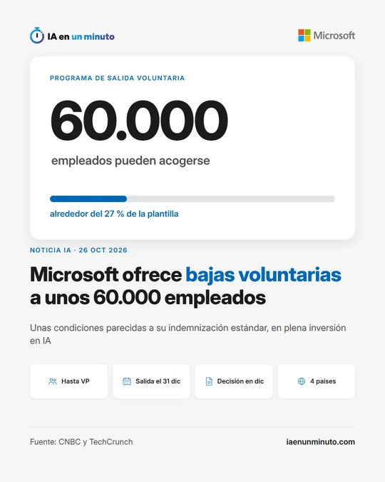 Imagen de IA en un minuto con la cifra de 60.000 empleados que pueden acogerse al programa de salida voluntaria de Microsoft, una barra con alrededor del 27 % de la plantilla y el titular de la noticia.