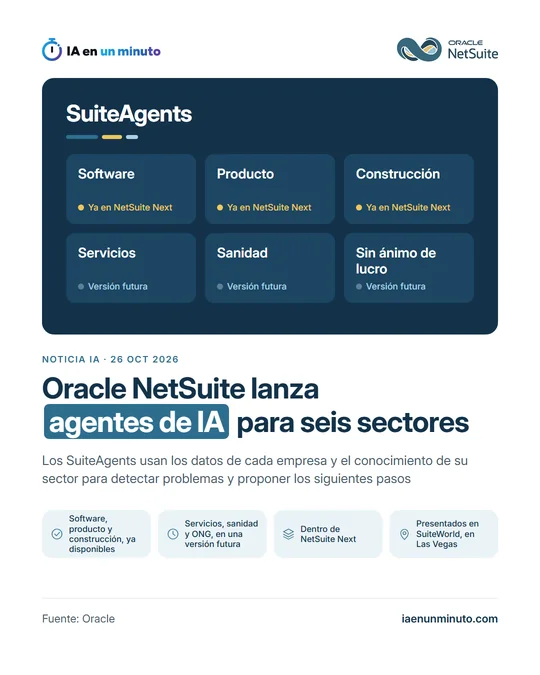 Imagen de IA en un minuto con el logotipo de Oracle y el titular sobre los SuiteAgents: seis sectores, tres ya disponibles en NetSuite Next y los demás en una versión futura.