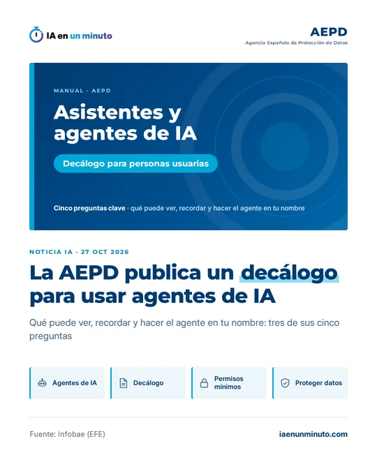 Portada de IA en un minuto con el manual de la AEPD "Asistentes y agentes de IA: Decálogo para personas usuarias", el titular sobre el decálogo, sus cinco preguntas clave y cuatro iconos: agentes de IA, decálogo, permisos mínimos y proteger datos.
