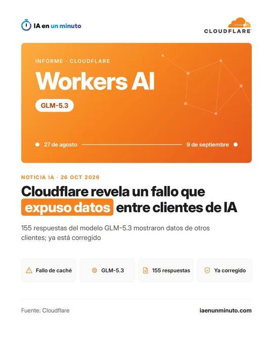 Imagen de IA en un minuto sobre el informe de Cloudflare: Workers AI y el modelo GLM-5.3 sobre fondo naranja, una línea temporal del 27 de agosto al 9 de septiembre y el titular sobre el fallo que expuso datos entre clientes de IA.