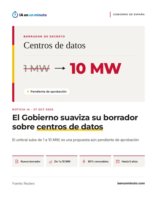 Imagen de IA en un minuto sobre el borrador de decreto del Gobierno de España para los centros de datos: el umbral de 1 MW aparece tachado y sustituido por 10 MW, con la etiqueta "Pendiente de aprobación" y los datos del 80% de renovables y el régimen transitorio de hasta 5 años.