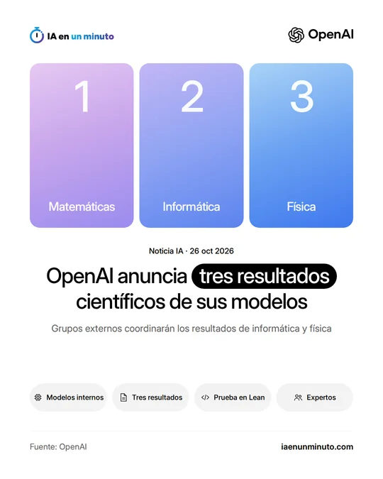 Imagen de IA en un minuto con el logotipo de OpenAI y tres tarjetas numeradas, 1, 2 y 3, para matemáticas, informática y física, con el titular sobre los tres resultados científicos de sus modelos.