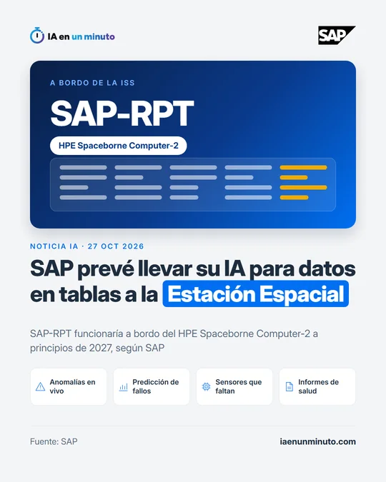 Portada de IA en un minuto con el titular sobre SAP-RPT a bordo de la ISS, el nombre del equipo HPE Spaceborne Computer-2 y cuatro iconos: anomalías en vivo, predicción de fallos, sensores que faltan e informes de salud.