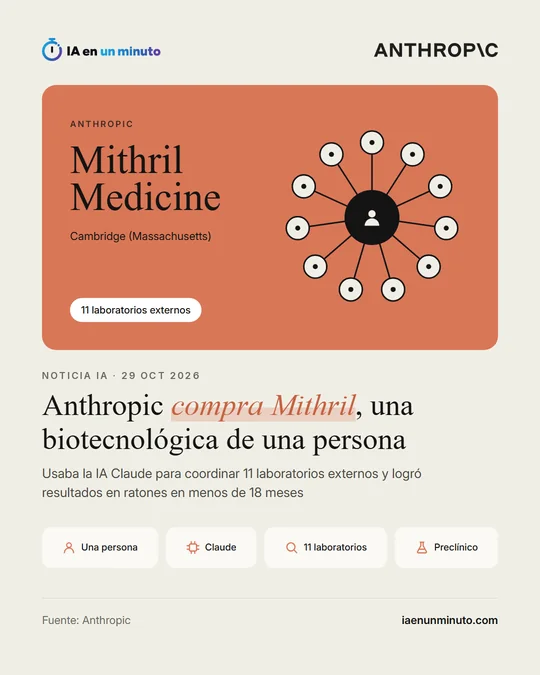 Imagen de IA en un minuto sobre la compra de Mithril Medicine por Anthropic: un icono de una persona conectado a varios círculos que representan los 11 laboratorios externos, con el titular y los datos clave.