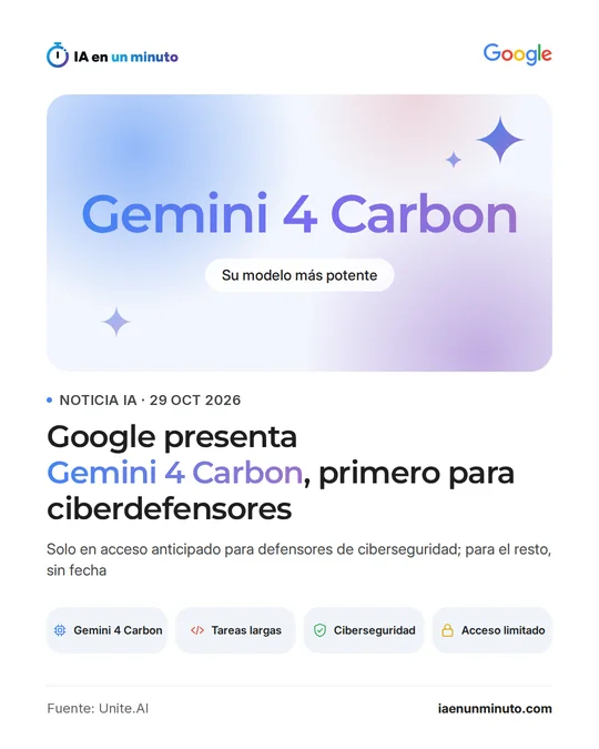 Imagen de IA en un minuto con el logotipo de Google y el nombre Gemini 4 Carbon junto a la etiqueta "Su modelo más potente", el titular sobre su acceso anticipado para ciberdefensores y cuatro iconos: Gemini 4 Carbon, tareas largas, ciberseguridad y acceso limitado.