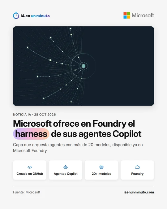 Imagen de IA en un minuto con el logo de Microsoft y un esquema de líneas que convergen en un nodo central, con el titular "Microsoft ofrece en Foundry el harness de sus agentes Copilot" y los iconos Creado en GitHub, Agentes Copilot, 20+ modelos y Foundry