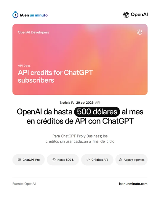 Imagen de IA en un minuto con el logotipo de OpenAI, una tarjeta de su documentación para desarrolladores titulada "API credits for ChatGPT subscribers" y el titular: OpenAI da hasta 500 dólares al mes en créditos de API con ChatGPT.