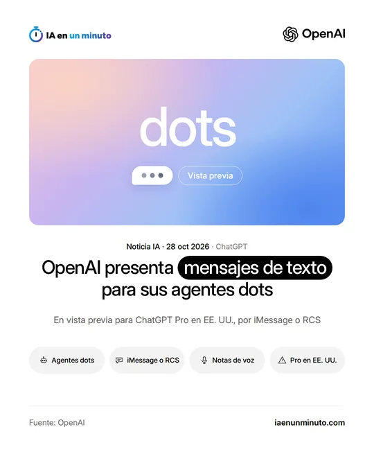 Imagen de IA en un minuto con la palabra dots, un globo de mensaje y la etiqueta Vista previa, junto al titular sobre los mensajes de texto de OpenAI para sus agentes dots, en vista previa para ChatGPT Pro en EE. UU. por iMessage o RCS.