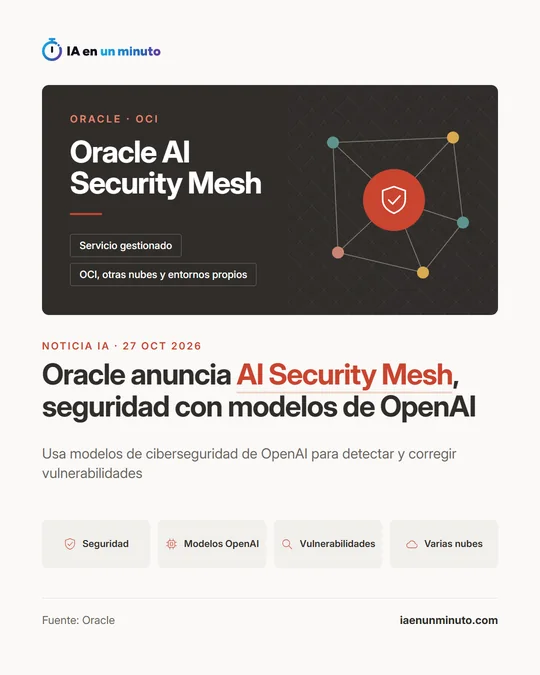 Imagen de IA en un minuto con el nombre Oracle AI Security Mesh, las etiquetas OCI Identity Assurance y OCI Zero Trust Packet Routing y un escudo rojo en una red de nodos; titular: "Oracle anuncia AI Security Mesh, seguridad con modelos de OpenAI", con iconos de seguridad, modelos OpenAI, vulnerabilidades y varias nubes.