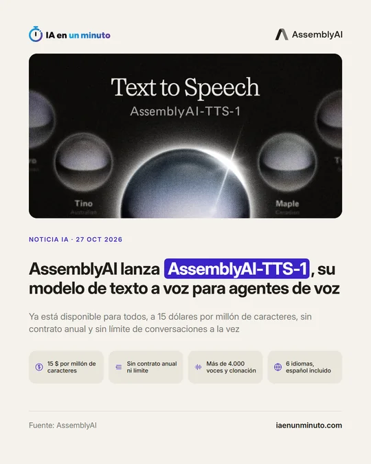 Imagen de IA en un minuto con el logotipo de AssemblyAI: la ilustración del modelo "Text to Speech AssemblyAI-TTS-1" con varias voces y el titular "AssemblyAI lanza AssemblyAI-TTS-1, su modelo de texto a voz para agentes de voz". Debajo, cuatro datos: 15 dólares por millón de caracteres, sin contrato anual ni límite, más de 4.000 voces y clonación, y seis idiomas con el español incluido.