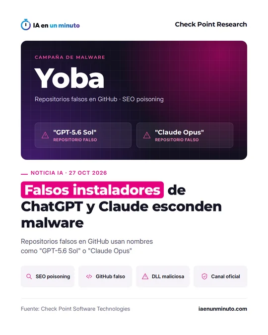 Imagen de IA en un minuto sobre Yoba, la campaña de malware analizada por Check Point Research, con los repositorios falsos "GPT-5.6 Sol" y "Claude Opus" y el titular Falsos instaladores de ChatGPT y Claude esconden malware.