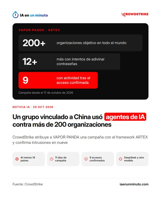 Tarjeta oscura con tres cifras de la campaña VAPOR PANDA y ARTEX: más de 200 organizaciones objetivo, más de 12 con intentos de adivinar contraseñas y 9 con actividad tras el acceso confirmada, bajo el titular sobre agentes de IA; iconos de 14 países, 11 días, 9 accesos confirmados y DeepSeek.