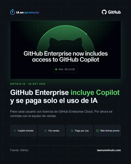 Imagen de IA en un minuto con el titular "GitHub Enterprise incluye Copilot y se paga solo el uso de IA" y cuatro iconos: Copilot incluido, vía ventas, pago por uso y más fechas pronto.