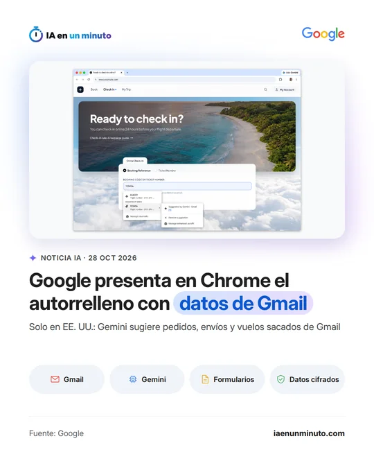Imagen de IA en un minuto con una captura de Chrome en la que el formulario de check-in online de una aerolínea muestra un código de reserva sugerido por Gemini a partir de Gmail, junto al titular sobre el autorrelleno con datos de Gmail, solo en EE. UU.