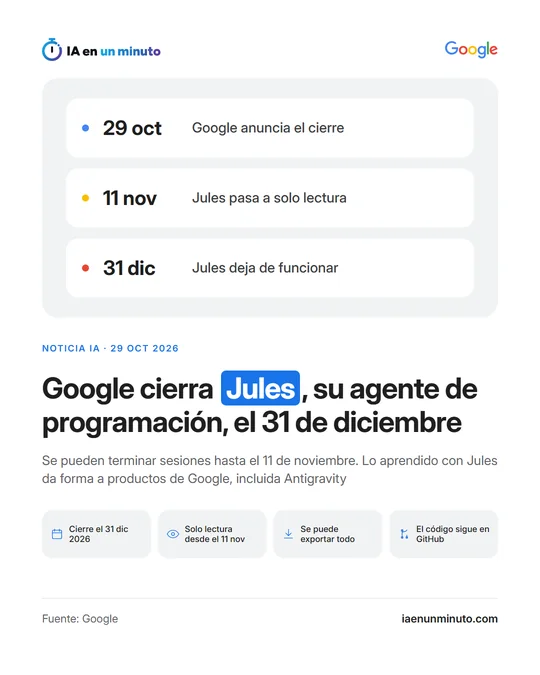 Imagen de IA en un minuto con tres fechas en una lista (29 de octubre, Google anuncia el cierre; 11 de noviembre, Jules pasa a solo lectura; 31 de diciembre, Jules se cierra), el titular "Google cierra Jules, su agente de programación, el 31 de diciembre" y cuatro iconos: cierre el 31 de diciembre, solo lectura desde el 11 de noviembre, todo se puede exportar y el código sigue en GitHub.