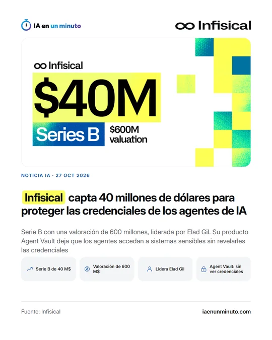 Imagen de IA en un minuto con el logotipo de Infisical y el rótulo 40 millones de dólares, Serie B y valoración de 600 millones, el titular sobre la protección de las credenciales de los agentes de IA y cuatro iconos: Serie B, valoración, Elad Gil como líder y Agent Vault.