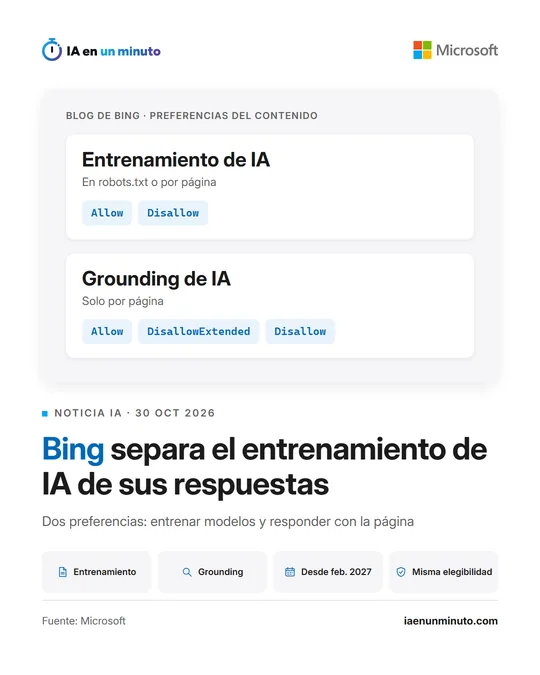 Imagen de IA en un minuto con el logotipo de Microsoft y una tarjeta con las dos preferencias de Bing, entrenamiento de IA (Allow, Disallow) y grounding de IA (Allow, DisallowExtended, Disallow); titular "Bing separa el entrenamiento de IA de sus respuestas" e iconos de entrenamiento, grounding, desde febrero de 2027 y misma elegibilidad.
