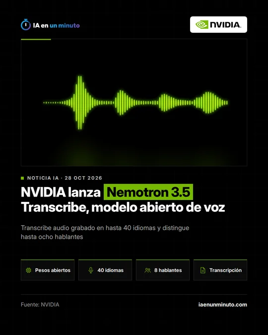 Imagen de IA en un minuto con el logotipo de NVIDIA y una onda de sonido verde sobre fondo negro: NVIDIA lanza Nemotron 3.5 Transcribe, modelo abierto de voz que transcribe audio grabado en hasta 40 idiomas y distingue hasta ocho hablantes.