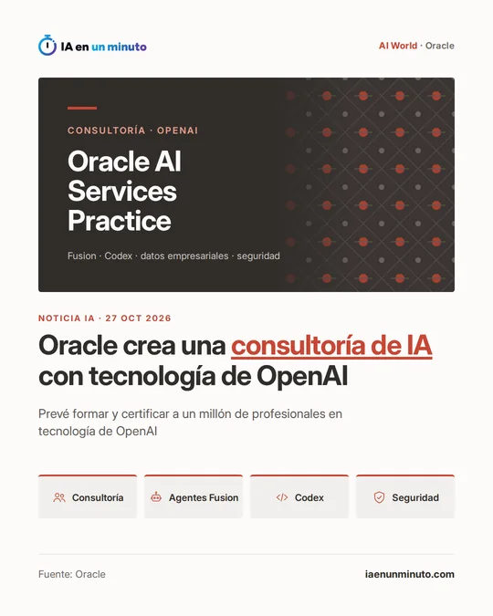 Imagen de IA en un minuto con el titular "Oracle crea una consultoría de IA con tecnología de OpenAI", el nombre Oracle AI Services Practice, el dato de que prevé formar y certificar a un millón de profesionales y cuatro iconos: consultoría, agentes Fusion, Codex y seguridad.