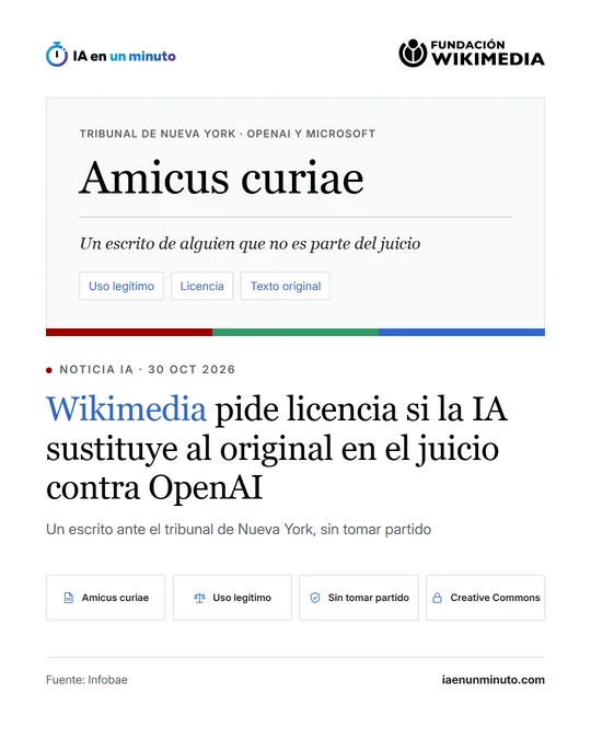 Imagen de IA en un minuto con el titular "Wikimedia pide licencia si la IA sustituye al original en el juicio contra OpenAI". En el recuadro superior aparecen las palabras "Amicus curiae", explicadas como un escrito de alguien que no es parte del juicio, en el tribunal de Nueva York del caso contra OpenAI y Microsoft, junto a las etiquetas uso legítimo, licencia y texto original. Debajo, la frase "Un escrito ante el tribunal de Nueva York, sin tomar partido" e iconos de amicus curiae, uso legítimo, sin tomar partido y Creative Commons.