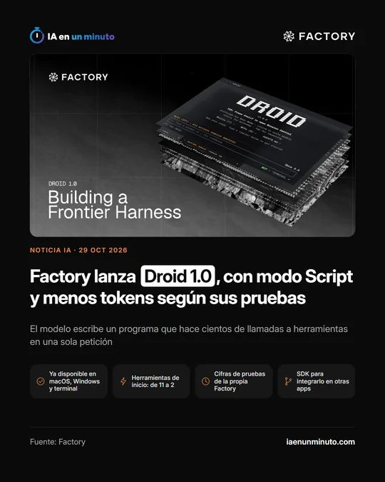 Imagen de IA en un minuto con el logotipo de Factory y una captura de la terminal de Droid sobre fondo oscuro, con el texto "Building a Frontier Harness"; titular "Factory lanza Droid 1.0, con modo Script y menos tokens según sus pruebas" y los iconos "Ya disponible en macOS, Windows y terminal", "Herramientas de inicio: de 11 a 2", "Cifras de pruebas de la propia Factory" y "SDK para integrarlo en otras apps".