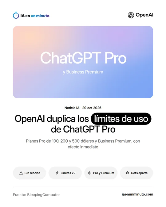 Imagen de IA en un minuto con el logotipo de OpenAI y el texto "ChatGPT Pro y Business Premium" sobre un fondo degradado; titular "OpenAI duplica los límites de uso de ChatGPT Pro", con los planes Pro de 100, 200 y 500 dólares y Business Premium con efecto inmediato, y los iconos "Sin recorte", "Límites x2", "Pro y Premium" y "Dots aparte".