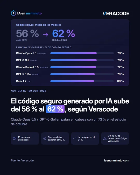 Imagen de IA en un minuto con el logotipo de Veracode y un gráfico: el código seguro generado por IA sube del 56 % de julio de 2026 al 62 % de octubre de 2026, con un ranking de modelos encabezado por Claude Opus 5.5 y GPT-6-Sol con un 73 %; titular "El código seguro generado por IA sube del 56 % al 62 %, según Veracode" y los iconos "18 modelos evaluados", "Diez modelos superan el 60 %", "Java sigue en el 31 %" y "Un 38 % de tareas con código vulnerable".